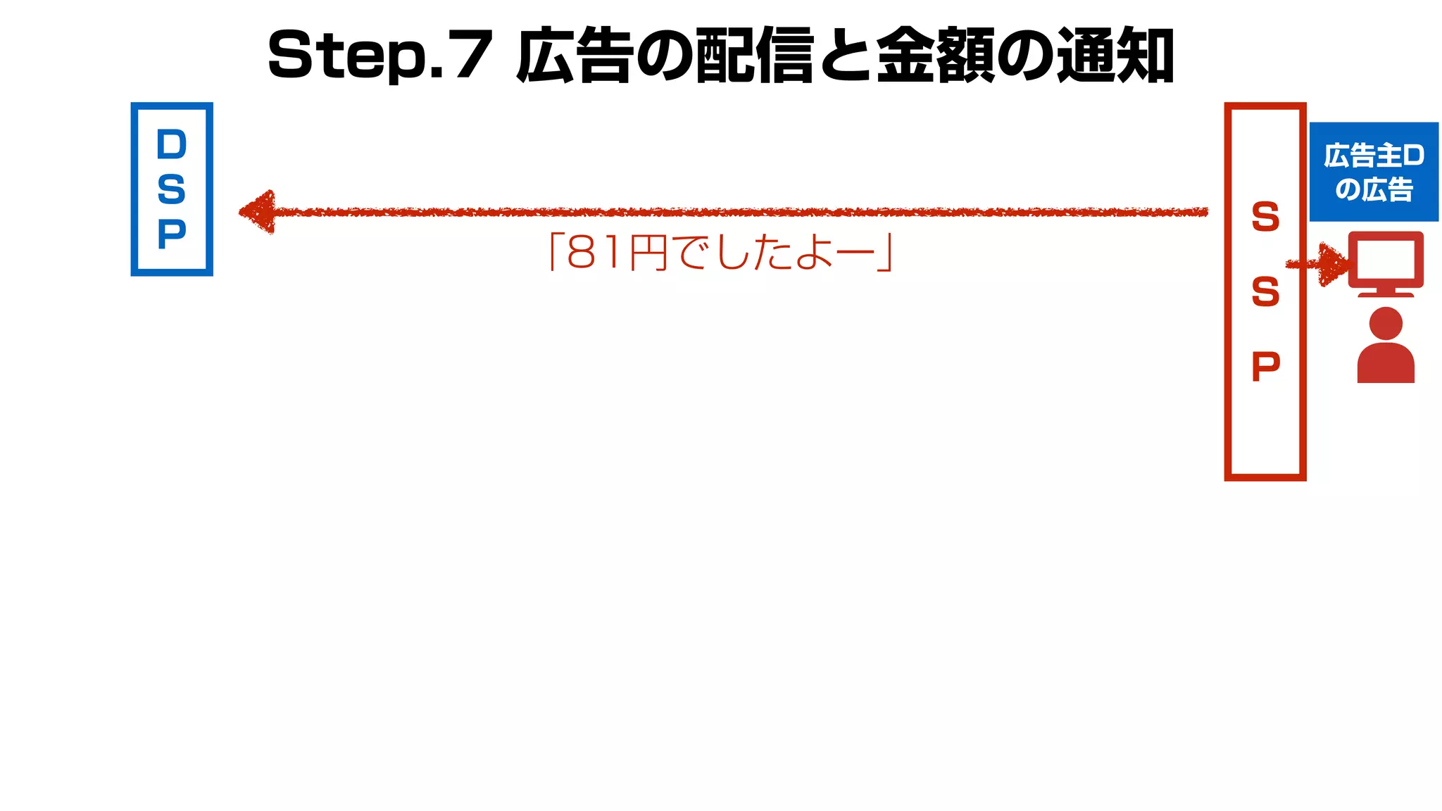S
S
P
Step.7 広告の配信と金額の通知
D
S
P
広告主D
の広告
「81円でしたよー」
 