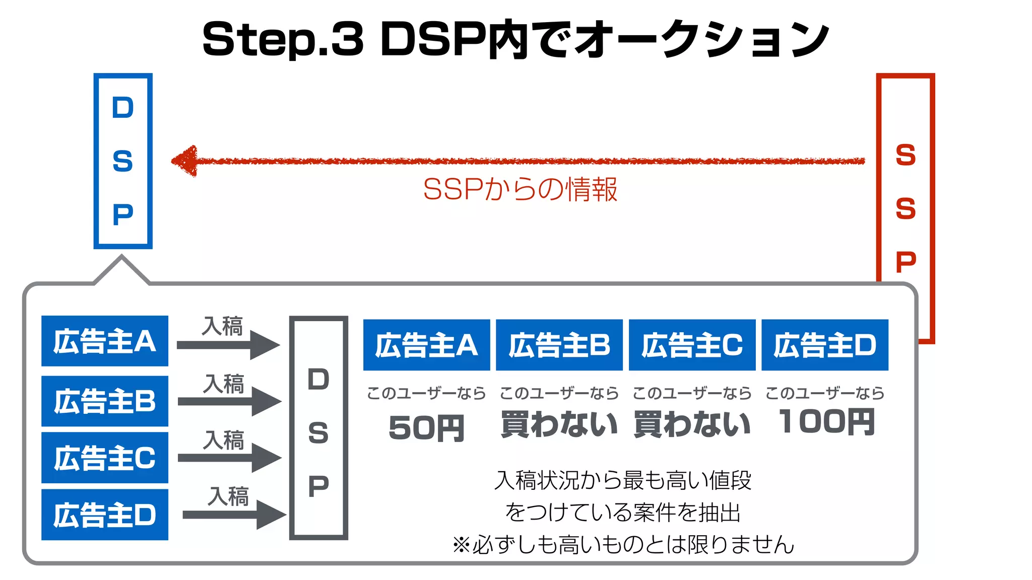 S
S
P
Step.3 DSP内でオークション
SSPからの情報
広告主A
広告主B
広告主C
広告主D
D
S
P
入稿
入稿
入稿
入稿
広告主A 広告主B 広告主C 広告主D
このユーザーなら このユーザーなら このユーザーなら このユーザーなら
50円 買わない 買わない 100円
入稿状況から最も高い値段
をつけている案件を抽出
※必ずしも高いものとは限りません
D
S
P
 