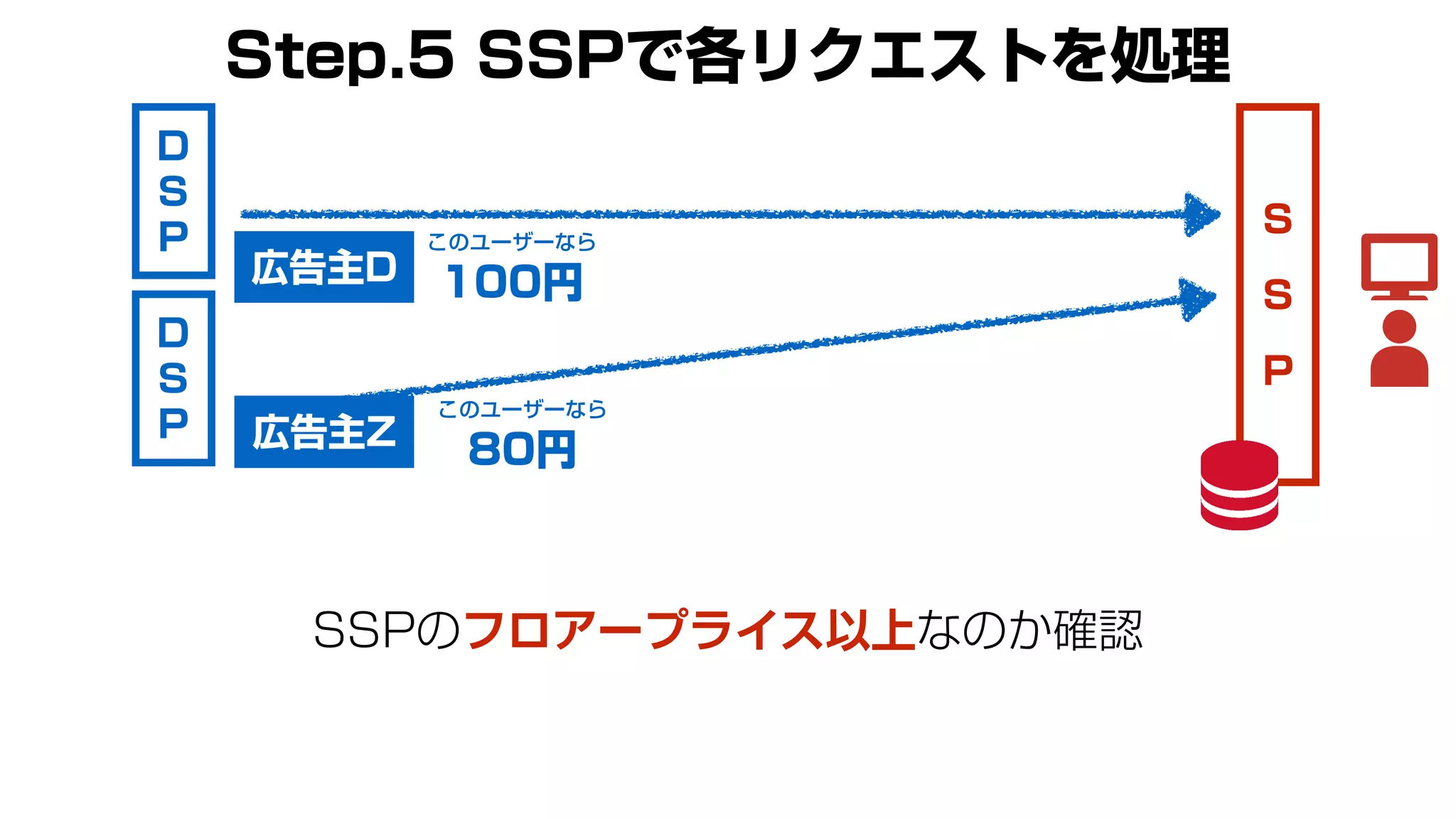 S
S
P
このユーザーなら
100円
このユーザーなら
80円
Step.5 SSPで各リクエストを処理
D
S
P
D
S
P
SSPのフロアープライス以上なのか確認
広告主D
広告主Z
 