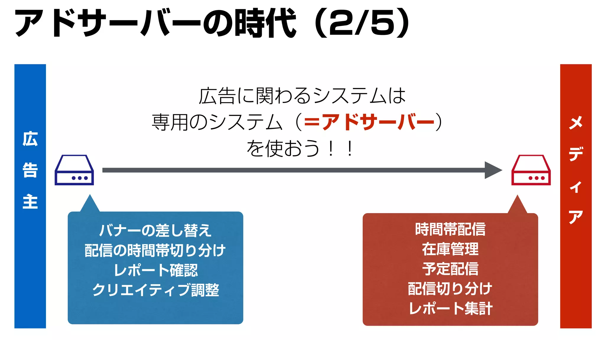 バナーの差し替え
配信の時間帯切り分け
レポート確認
クリエイティブ調整
広
告
主
メ
デ
ィ
ア
時間帯配信
在庫管理
予定配信
配信切り分け
レポート集計
広告に関わるシステムは
専用のシステム（＝アドサーバー）
を使おう！！
アドサーバーの時代（2/5）
 