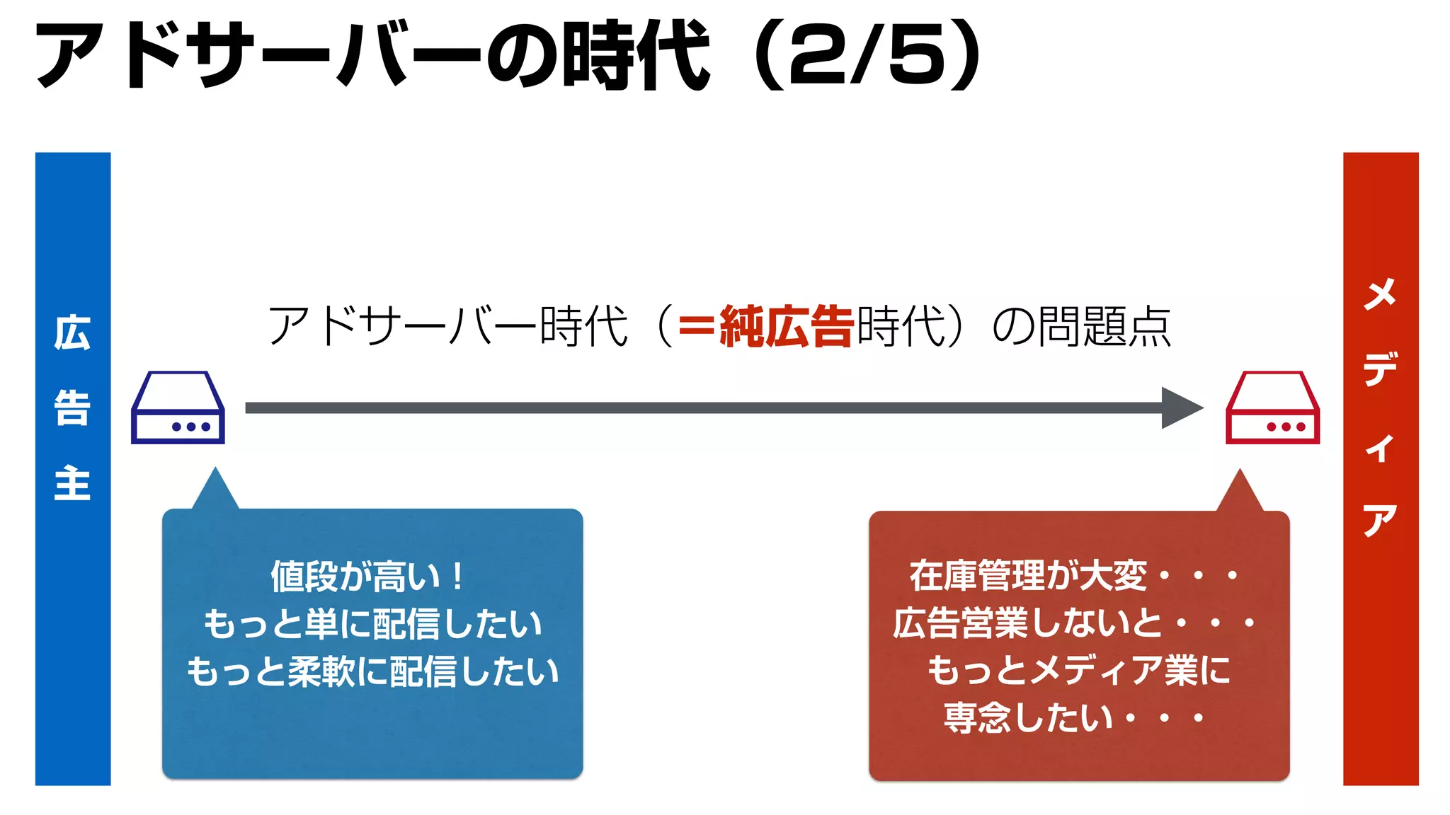 値段が高い！
もっと単に配信したい
もっと柔軟に配信したい
広
告
主
メ
デ
ィ
ア
アドサーバー時代（＝純広告時代）の問題点
在庫管理が大変・・・
広告営業しないと・・・
もっとメディア業に
専念したい・・・
アドサーバーの時代（2/5）
 
