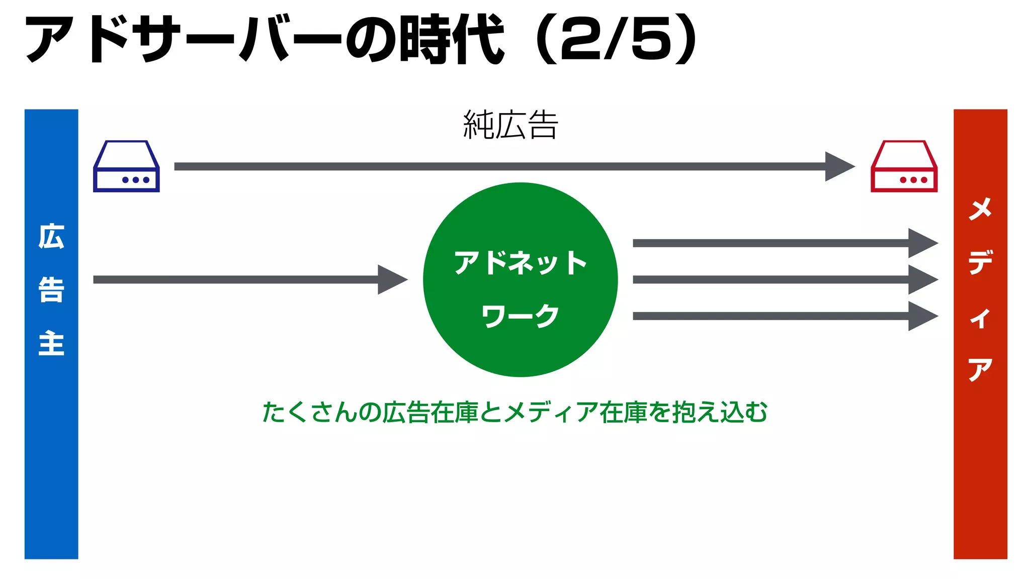 広
告
主
メ
デ
ィ
ア
純広告
アドネット
ワーク
たくさんの広告在庫とメディア在庫を抱え込む
アドサーバーの時代（2/5）
 