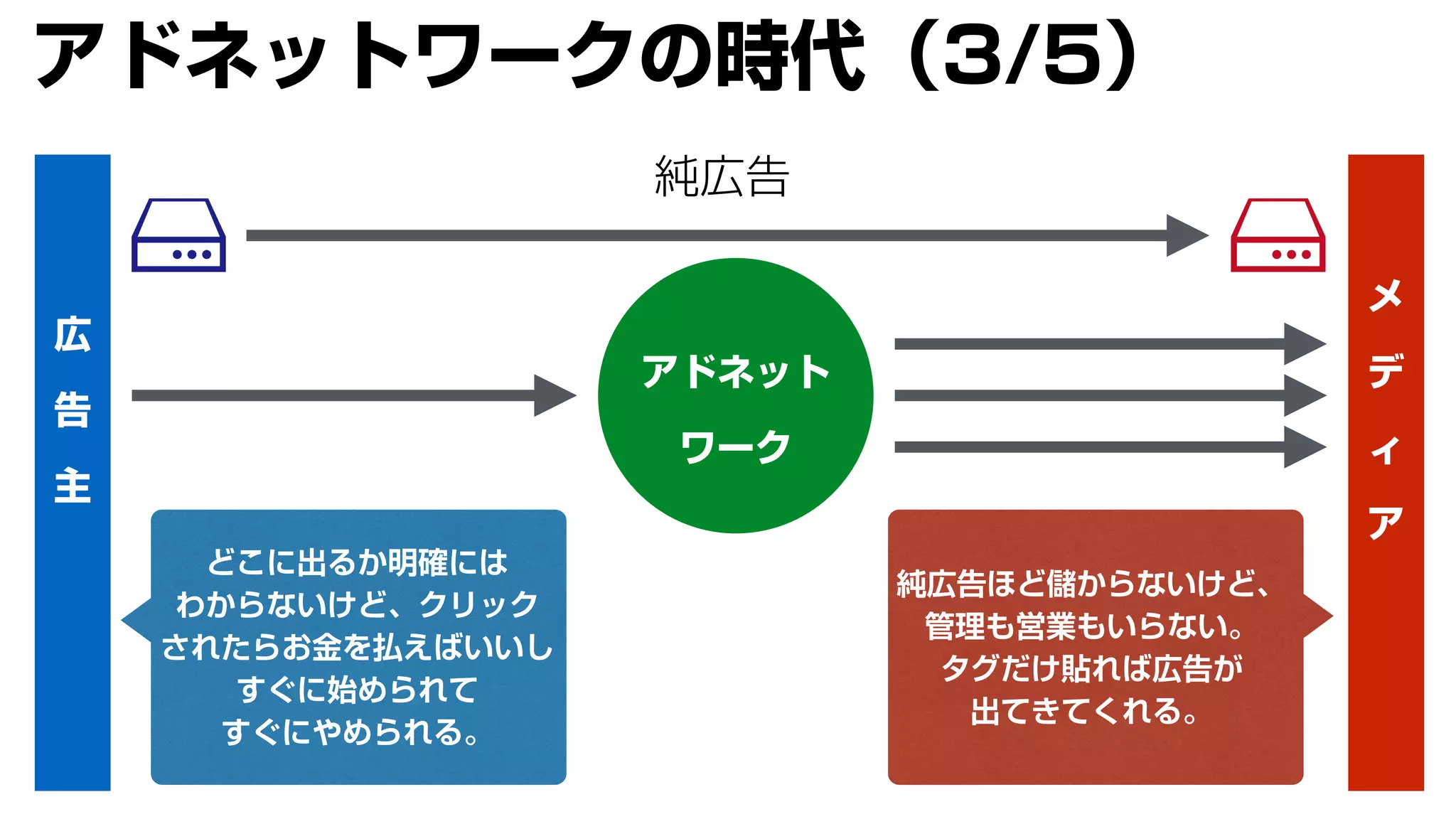 広
告
主
メ
デ
ィ
ア
純広告
アドネット
ワーク
どこに出るか明確には
わからないけど、クリック
されたらお金を払えばいいし
すぐに始められて
すぐにやめられる。
純広告ほど儲からないけど、
管理も営業もいらない。
タグだけ貼れば広告が
出てきてくれる。
アドネットワークの時代（3/5）
 