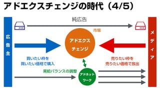 広
告
主
メ
デ
ィ
ア
純広告
アドネット
ワーク
アドエクス
チェンジ
需給バランスの調整
市場
アドエクスチェンジの時代（4/5）
売りたい枠を
売りたい価格で放出
買いたい枠を
買いたい価格で購入
 