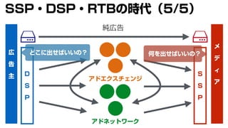 広
告
主
メ
デ
ィ
ア
純広告
アドエクスチェンジ
アドネットワーク
D
S
P
S
S
P
どこに出せばいいの？ 何を出せばいいの？
SSP・DSP・RTBの時代（5/5）
 