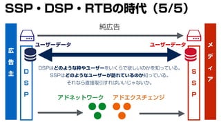 広
告
主
メ
デ
ィ
ア
純広告
D
S
P
S
S
P
DSPはどのような枠やユーザーをいくらで欲しいのかを知っている。
SSPはどのようなユーザーが訪れているのか知っている。
それなら直接取引すればいいじゃないか。
アドエクスチェンジアドネットワーク
SSP・DSP・RTBの時代（5/5）
ユーザーデータ ユーザーデータ
 