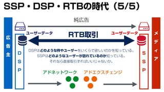 広
告
主
メ
デ
ィ
ア
純広告
D
S
P
S
S
P
DSPはどのような枠やユーザーをいくらで欲しいのかを知っている。
SSPはどのようなユーザーが訪れているのか知っている。
それなら直接取引すればいいじゃないか。
RTB取引
アドエクスチェンジアドネットワーク
SSP・DSP・RTBの時代（5/5）
ユーザーデータ ユーザーデータ
 