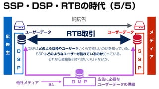 広
告
主
メ
デ
ィ
ア
純広告
D
S
P
S
S
P
RTB取引
DSPはどのような枠やユーザーをいくらで欲しいのかを知っている。
SSPはどのようなユーザーが訪れているのか知っている。
それなら直接取引すればいいじゃないか。
D M P
広告に必要な
ユーザーデータの供給他社メディア 購入
ユーザーデータ ユーザーデータ
SSP・DSP・RTBの時代（5/5）
 
