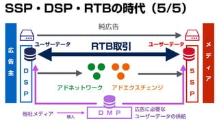 広
告
主
メ
デ
ィ
ア
純広告
D
S
P
S
S
P
D M P
アドエクスチェンジアドネットワーク
他社メディア 購入
広告に必要な
ユーザーデータの供給
ユーザーデータ ユーザーデータ
RTB取引
SSP・DSP・RTBの時代（5/5）
 