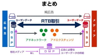 広
告
主
メ
デ
ィ
ア
純広告
まとめ
D
S
P
S
S
P
D M P
アドエクスチェンジアドネットワーク
他社メディア 購入
広告に必要な
ユーザーデータの供給
ユーザーデータ ユーザーデータ
RTB取引
 