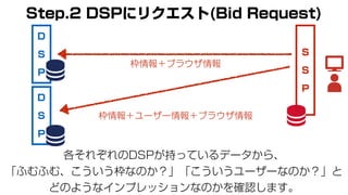 D
S
P
D
S
P
Step.2 DSPにリクエスト(Bid Request)
各それぞれのDSPが持っているデータから、
「ふむふむ、こういう枠なのか？」「こういうユーザーなのか？」と
どのようなインプレッションなのかを確認します。
枠情報＋ユーザー情報＋ブラウザ情報
枠情報＋ブラウザ情報
S
S
P
 