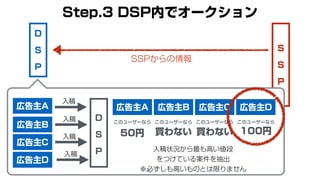 S
S
P
Step.3 DSP内でオークション
SSPからの情報
広告主A
広告主B
広告主C
広告主D
D
S
P
入稿
入稿
入稿
入稿
広告主A 広告主B 広告主C 広告主D
このユーザーなら このユーザーなら このユーザーなら このユーザーなら
50円 買わない 買わない 100円
入稿状況から最も高い値段
をつけている案件を抽出
※必ずしも高いものとは限りません
D
S
P
 