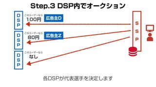 S
S
P
D
S
P
各DSPが代表選手を決定します
D
S
P
D
S
P
このユーザーなら
100円
このユーザーなら
80円
このユーザーなら
なし
Step.3 DSP内でオークション
広告主D
広告主Z
 