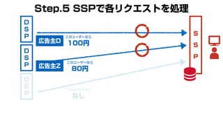 S
S
P
このユーザーなら
100円
このユーザーなら
80円
Step.5 SSPで各リクエストを処理
D
S
P
D
S
P
広告主D
広告主Z
このユーザーなら
なし
D
S
P
 