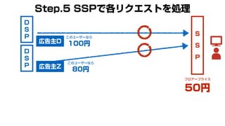 S
S
P
このユーザーなら
100円
このユーザーなら
80円
Step.5 SSPで各リクエストを処理
D
S
P
D
S
P
フロアープライス
50円
広告主D
広告主Z
 