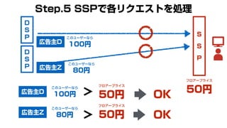 S
S
P
このユーザーなら
100円
このユーザーなら
80円
Step.5 SSPで各リクエストを処理
D
S
P
D
S
P
フロアープライス
50円このユーザーなら
100円
このユーザーなら
80円
フロアープライス
50円
フロアープライス
50円
>
>
広告主D
広告主Z
広告主D
広告主Z
OK
OK
 