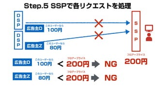 S
S
P
このユーザーなら
100円
このユーザーなら
80円
Step.5 SSPで各リクエストを処理
D
S
P
D
S
P
フロアープライス
200円
広告主D
広告主Z
このユーザーなら
100円
このユーザーなら
80円
フロアープライス
200円
フロアープライス
>
広告主D
広告主Z
NG
> NG
200円
 