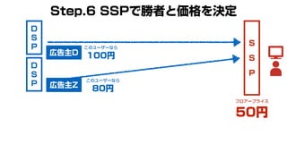 S
S
P
このユーザーなら
100円
このユーザーなら
80円
D
S
P
D
S
P
フロアープライス
50円
広告主D
広告主Z
Step.6 SSPで勝者と価格を決定
 