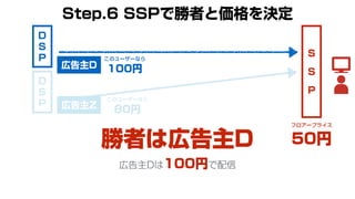 S
S
P
このユーザーなら
100円
Step.6 SSPで勝者と価格を決定
D
S
P
フロアープライス
50円
広告主D
勝者は広告主D
このユーザーなら
80円
D
S
P 広告主Z
広告主Dは100円で配信
 