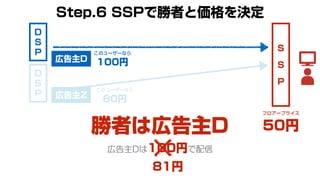 S
S
P
このユーザーなら
100円
Step.6 SSPで勝者と価格を決定
D
S
P
フロアープライス
50円
広告主D
勝者は広告主D
このユーザーなら
80円
D
S
P 広告主Z
広告主Dは100円で配信
81円
 