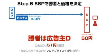 S
S
P
このユーザーなら
100円
D
S
P
フロアープライス
50円
広告主D
勝者は広告主D
広告主Dは51円で配信
Step.6 SSPで勝者と価格を決定
（有効入札が１社なのでフロアプライス+1円で配信）
 