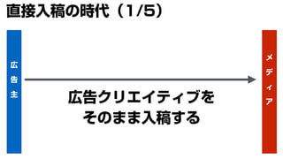 広告クリエイティブを
そのまま入稿する
広
告
主
メ
デ
ィ
ア
直接入稿の時代（1/5）
 