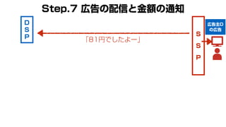S
S
P
Step.7 広告の配信と金額の通知
D
S
P
広告主D
の広告
「81円でしたよー」
 