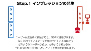 D
S
P
S
S
P
Step.1 インプレッションの発生
ユーザーが広告枠に接触すると、SSPに連絡が来ます。
SSPは持っているデータや登録されている情報から
どのようなユーザーからか、どのような枠からか、
どのようなカテゴリからか、といった情報を取得します。
D
S
P
 