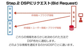 これらの情報をあらかじめ決められた方法で
DSP各社に通知します。
どのような情報を通知するのかはDSPごとに違います。
枠情報＋ユーザー情報＋ブラウザ情報
枠情報＋ブラウザ情報
D
S
P
D
S
P
S
S
P
Step.2 DSPにリクエスト(Bid Request)
 