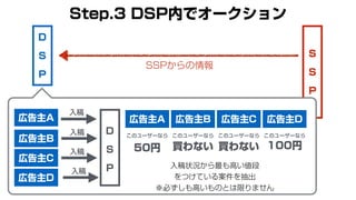 S
S
P
Step.3 DSP内でオークション
SSPからの情報
広告主A
広告主B
広告主C
広告主D
D
S
P
入稿
入稿
入稿
入稿
広告主A 広告主B 広告主C 広告主D
このユーザーなら このユーザーなら このユーザーなら このユーザーなら
50円 買わない 買わない 100円
入稿状況から最も高い値段
をつけている案件を抽出
※必ずしも高いものとは限りません
D
S
P
 