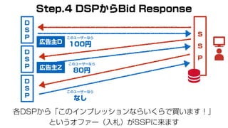 S
S
P
各DSPから「このインプレッションならいくらで買います！」
というオファー（入札）がSSPに来ます
このユーザーなら
100円
このユーザーなら
80円
このユーザーなら
なし
Step.4 DSPからBid Response
D
S
P
D
S
P
D
S
P
広告主D
広告主Z
 