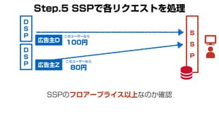 S
S
P
このユーザーなら
100円
このユーザーなら
80円
Step.5 SSPで各リクエストを処理
D
S
P
D
S
P
SSPのフロアープライス以上なのか確認
広告主D
広告主Z
 