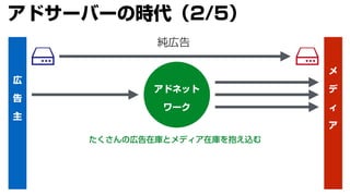 広
告
主
メ
デ
ィ
ア
純広告
アドネット
ワーク
たくさんの広告在庫とメディア在庫を抱え込む
アドサーバーの時代（2/5）
 