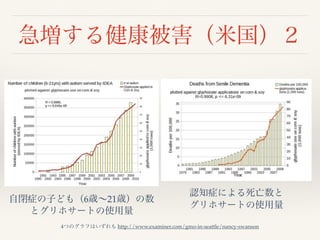 急増する健康被害（米国）２
自閉症の子ども（6歳∼21歳）の数
とグリホサートの使用量
認知症による死亡数と
グリホサートの使用量
4つのグラフはいずれも http://www.examiner.com/gmo-in-seattle/nancy-swanson
 