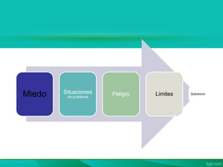 Miedo Situaciones
de problema
Peligro Limites Sobrevivir
 