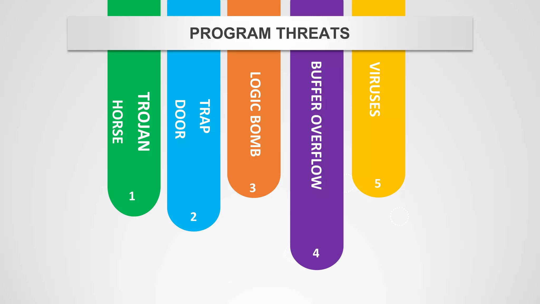 VIRUSES
5
BUFFEROVERFLOW
4LOGICBOMB
3
TRAP
DOOR
2
TROJAN
HORSE
1
PROGRAM THREATS
 