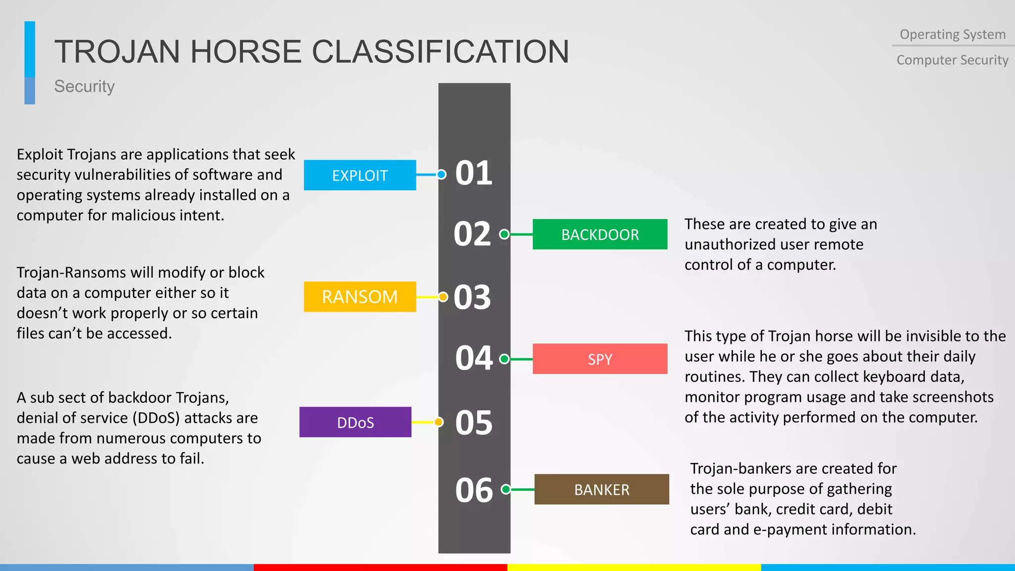 Security
Operating System
Computer SecurityTROJAN HORSE CLASSIFICATION
01EXPLOIT
02 BACKDOOR
03RANSOM
Exploit Trojans are applications that seek
security vulnerabilities of software and
operating systems already installed on a
computer for malicious intent.
Trojan-Ransoms will modify or block
data on a computer either so it
doesn’t work properly or so certain
files can’t be accessed.
These are created to give an
unauthorized user remote
control of a computer.
04
05
06
SPY
This type of Trojan horse will be invisible to the
user while he or she goes about their daily
routines. They can collect keyboard data,
monitor program usage and take screenshots
of the activity performed on the computer.DDoS
A sub sect of backdoor Trojans,
denial of service (DDoS) attacks are
made from numerous computers to
cause a web address to fail.
BANKER
Trojan-bankers are created for
the sole purpose of gathering
users’ bank, credit card, debit
card and e-payment information.
 