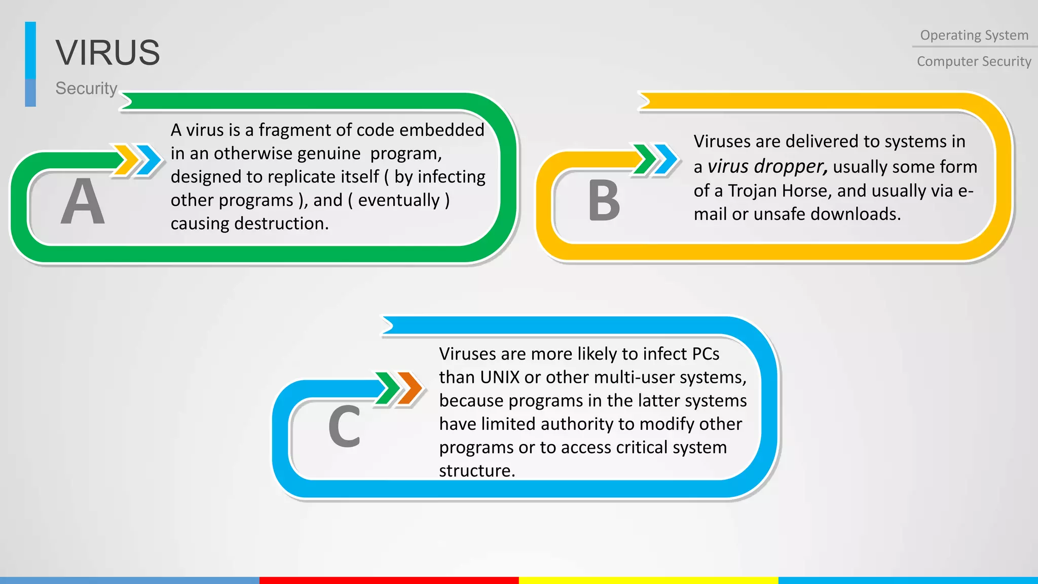 Security
Operating System
Computer SecurityVIRUS
A
A virus is a fragment of code embedded
in an otherwise genuine program,
designed to replicate itself ( by infecting
other programs ), and ( eventually )
causing destruction. B
Viruses are delivered to systems in
a virus dropper, usually some form
of a Trojan Horse, and usually via e-
mail or unsafe downloads.
C
Viruses are more likely to infect PCs
than UNIX or other multi-user systems,
because programs in the latter systems
have limited authority to modify other
programs or to access critical system
structure.
 