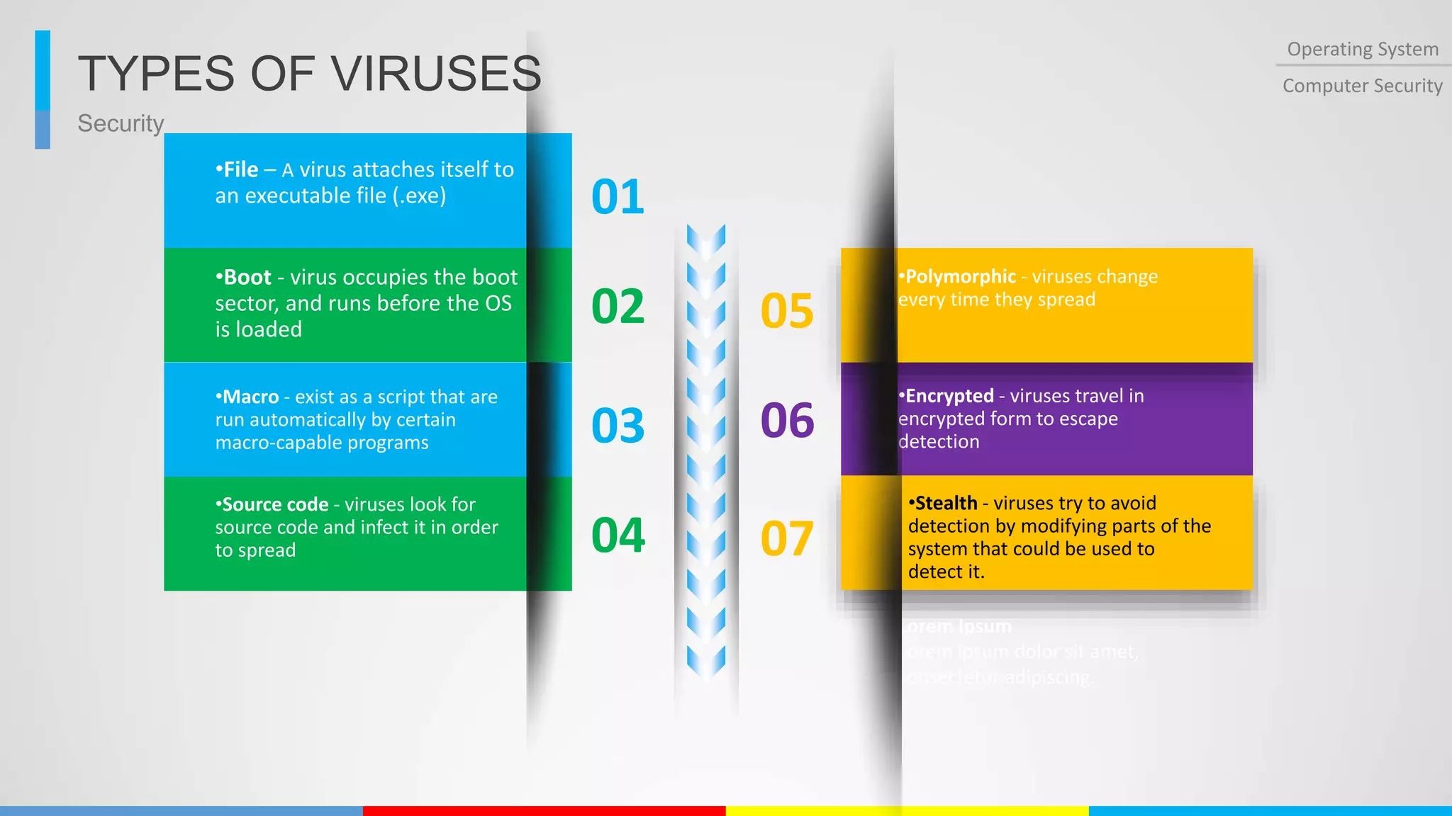 Security
Operating System
Computer SecurityTYPES OF VIRUSES
03
04
05
06
•Macro - exist as a script that are
run automatically by certain
macro-capable programs
•Source code - viruses look for
source code and infect it in order
to spread
•Polymorphic - viruses change
every time they spread
•Encrypted - viruses travel in
encrypted form to escape
detection
01
02
•File – A virus attaches itself to
an executable file (.exe)
•Boot - virus occupies the boot
sector, and runs before the OS
is loaded
07
•Stealth - viruses try to avoid
detection by modifying parts of the
system that could be used to
detect it.
Lorem Ipsum
Lorem ipsum dolor sit amet,
consectetur adipiscing.
 