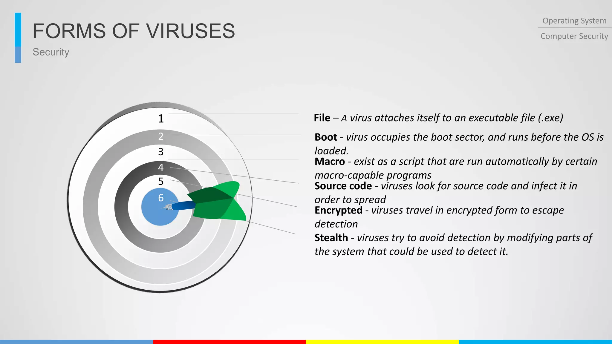 Security
Operating System
Computer SecurityFORMS OF VIRUSES
1
2
3
4
5
6
File – A virus attaches itself to an executable file (.exe)
Boot - virus occupies the boot sector, and runs before the OS is
loaded.
Macro - exist as a script that are run automatically by certain
macro-capable programs
Source code - viruses look for source code and infect it in
order to spread
Encrypted - viruses travel in encrypted form to escape
detection
Stealth - viruses try to avoid detection by modifying parts of
the system that could be used to detect it.
 