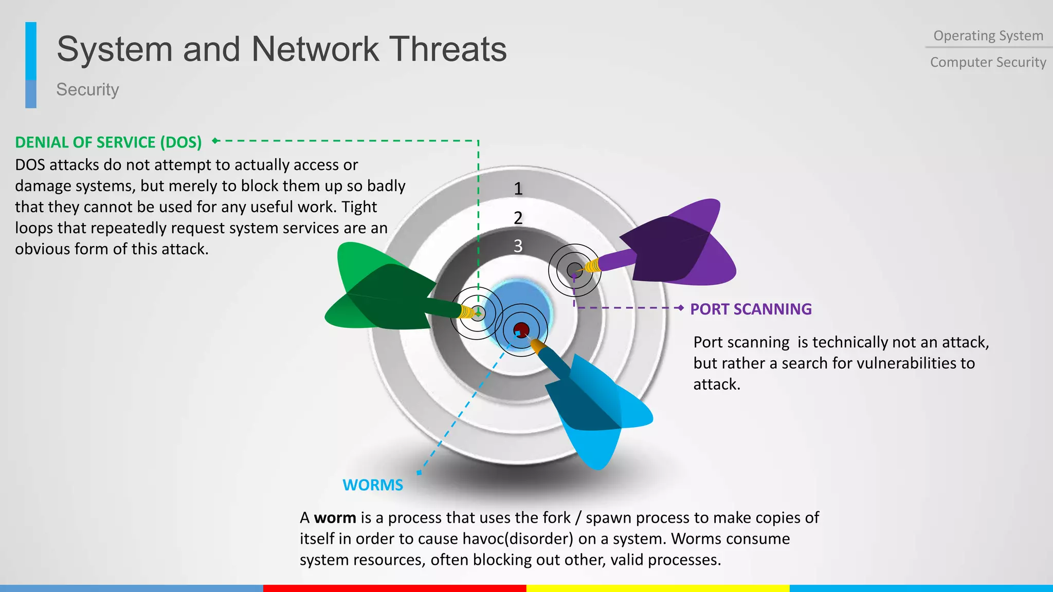 Security
Operating System
Computer SecuritySystem and Network Threats
1
2
3
DOS attacks do not attempt to actually access or
damage systems, but merely to block them up so badly
that they cannot be used for any useful work. Tight
loops that repeatedly request system services are an
obvious form of this attack.
DENIAL OF SERVICE (DOS)
Port scanning is technically not an attack,
but rather a search for vulnerabilities to
attack.
PORT SCANNING
A worm is a process that uses the fork / spawn process to make copies of
itself in order to cause havoc(disorder) on a system. Worms consume
system resources, often blocking out other, valid processes.
WORMS
 