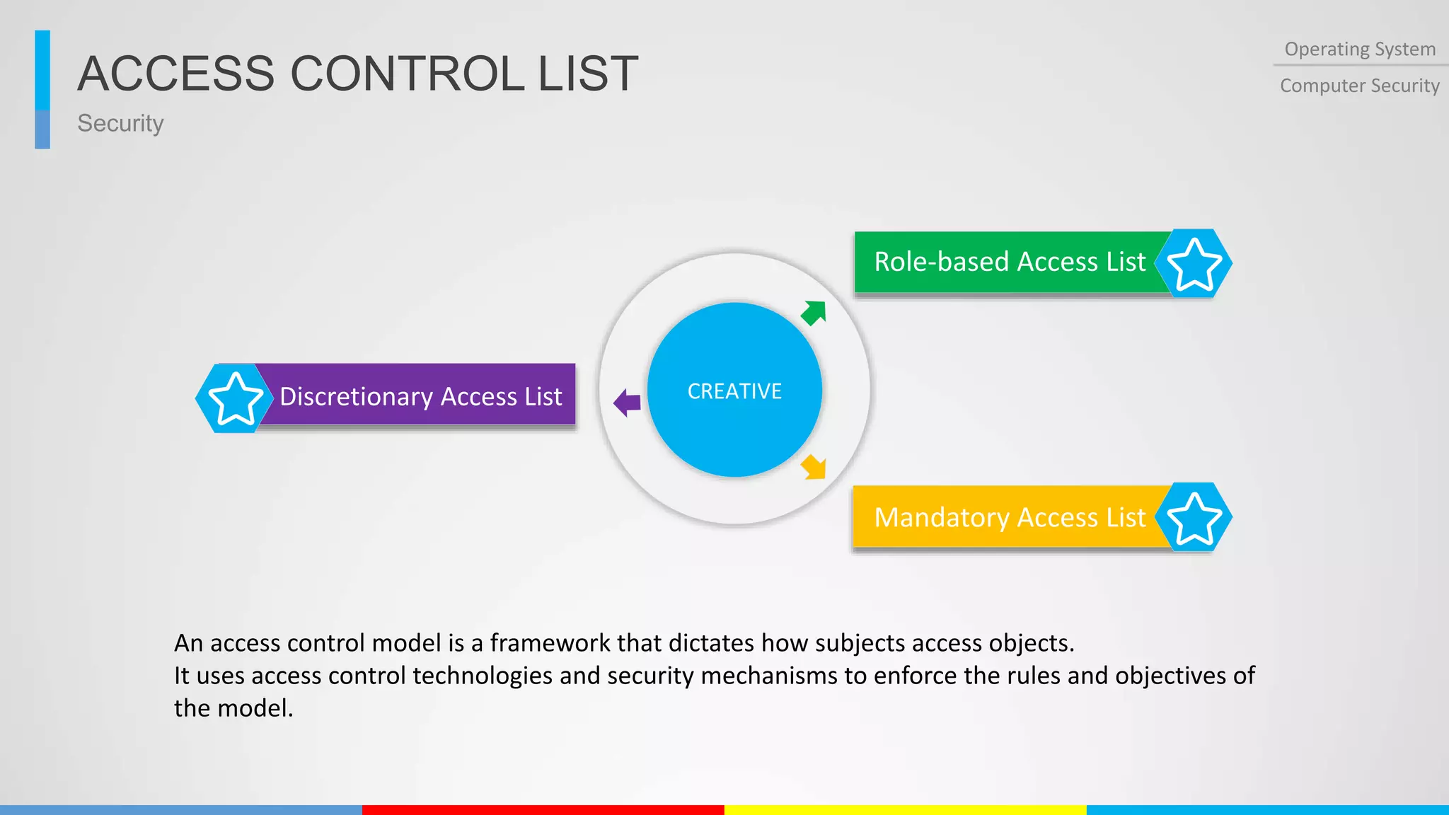 Security
Operating System
Computer SecurityACCESS CONTROL LIST
CREATIVE
An access control model is a framework that dictates how subjects access objects.
It uses access control technologies and security mechanisms to enforce the rules and objectives of
the model.
Discretionary Access List
Role-based Access List
Mandatory Access List
 