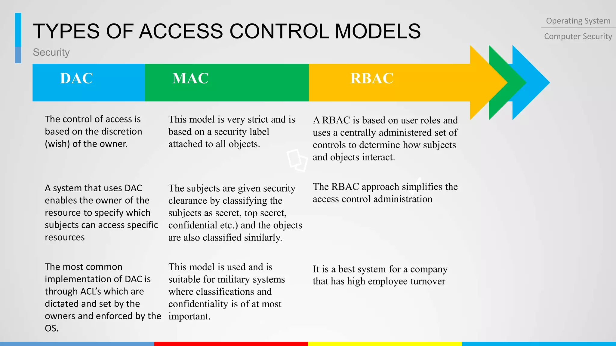 Security
Operating System
Computer SecurityTYPES OF ACCESS CONTROL MODELS
DAC MAC RBAC
The control of access is
based on the discretion
(wish) of the owner.
A system that uses DAC
enables the owner of the
resource to specify which
subjects can access specific
resources
The most common
implementation of DAC is
through ACL’s which are
dictated and set by the
owners and enforced by the
OS.
This model is very strict and is
based on a security label
attached to all objects.
The subjects are given security
clearance by classifying the
subjects as secret, top secret,
confidential etc.) and the objects
are also classified similarly.
This model is used and is
suitable for military systems
where classifications and
confidentiality is of at most
important.
A RBAC is based on user roles and
uses a centrally administered set of
controls to determine how subjects
and objects interact.
The RBAC approach simplifies the
access control administration
It is a best system for a company
that has high employee turnover
 