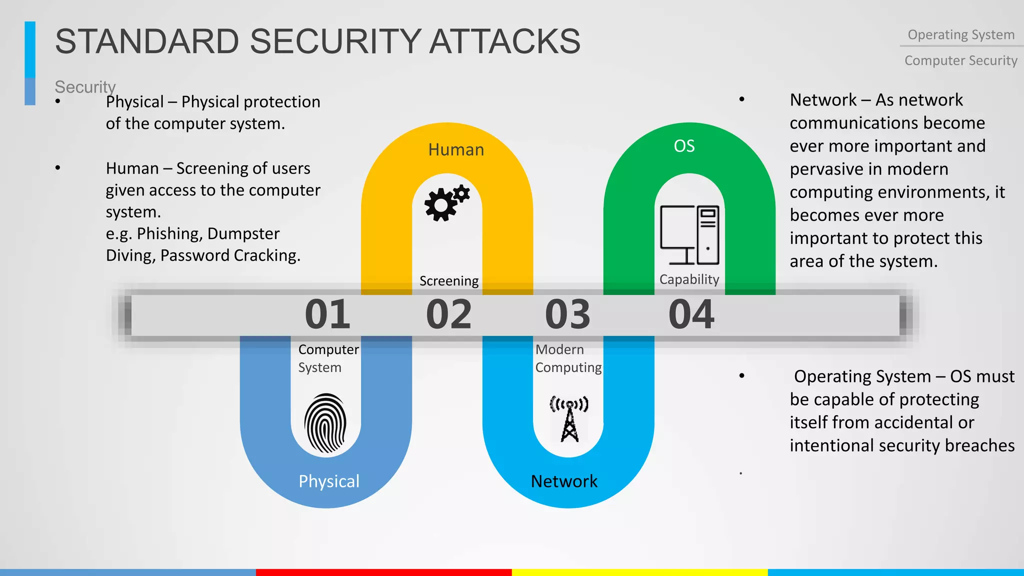Security
Operating System
Computer Security
STANDARD SECURITY ATTACKS
01
Computer
System
02
Screening
04
Capability
03
Modern
Computing
Physical
Human
Network
OS
• Physical – Physical protection
of the computer system.
• Human – Screening of users
given access to the computer
system.
e.g. Phishing, Dumpster
Diving, Password Cracking.
• Network – As network
communications become
ever more important and
pervasive in modern
computing environments, it
becomes ever more
important to protect this
area of the system.
• Operating System – OS must
be capable of protecting
itself from accidental or
intentional security breaches
.
 