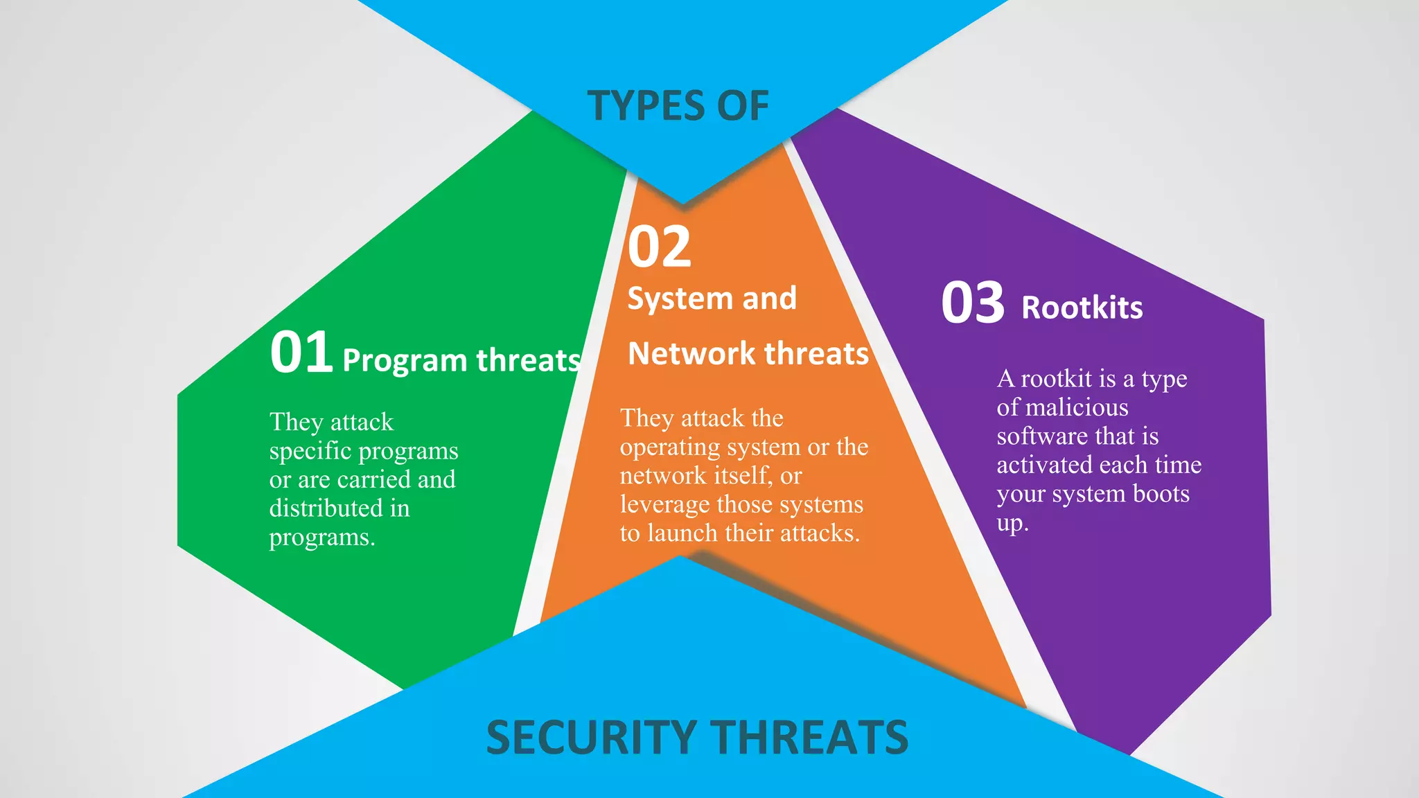 01Program threats
They attack
specific programs
or are carried and
distributed in
programs.
02
System and
Network threats
They attack the
operating system or the
network itself, or
leverage those systems
to launch their attacks.
03 Rootkits
A rootkit is a type
of malicious
software that is
activated each time
your system boots
up.
TYPES OF
SECURITY THREATS
 