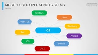 Security
Operating System
Computer SecurityMOSTLY USED OPERATING SYSTEMS
OS
Linux
Windows
FreeRTOS
Bsd
iOS
Android
Debian
OS X
Blackberry
 
