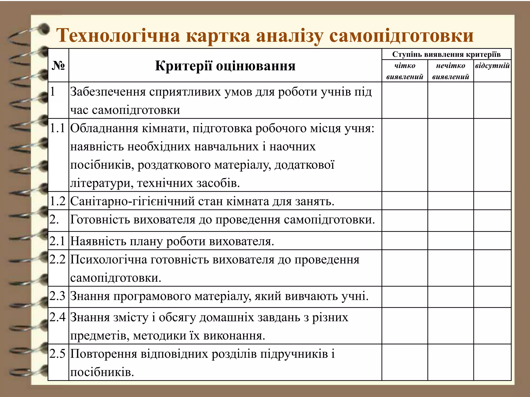 Технологічна картка аналізу самопідготовки
№ Критерії оцінювання
Ступінь виявлення критеріїв
чітко
виявлений
нечітко
виявлений
відсутній
1 Забезпечення сприятливих умов для роботи учнів під
час самопідготовки
1.1 Обладнання кімнати, підготовка робочого місця учня:
наявність необхідних навчальних і наочних
посібників, роздаткового матеріалу, додаткової
літератури, технічних засобів.
1.2 Санітарно-гігієнічний стан кімната для занять.
2. Готовність вихователя до проведення самопідготовки.
2.1 Наявність плану роботи вихователя.
2.2 Психологічна готовність вихователя до проведення
самопідготовки.
2.3 Знання програмового матеріалу, який вивчають учні.
2.4 Знання змісту і обсягу домашніх завдань з різних
предметів, методики їх виконання.
2.5 Повторення відповідних розділів підручників і
посібників.
 