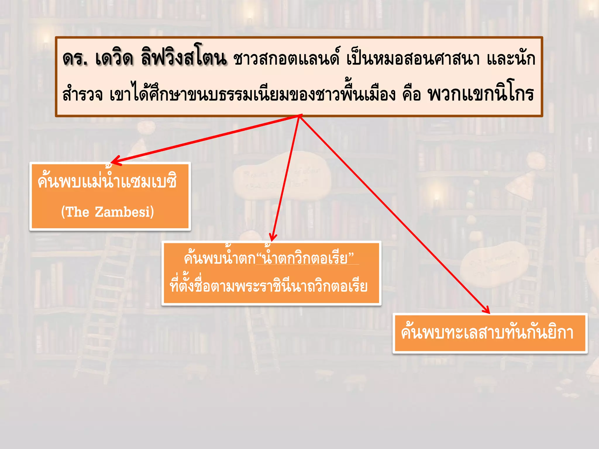 ดร. เดวิด ลิฟวิงสโตน ชาวสกอตแลนด์ เป็นหมอสอนศาสนา และนัก
สํารวจ เขาได้ศึกษาขนบธรรมเนียมของชาวพื้นเมือง คือ พวกแขกนิโกร
ค้นพบแม่นํ้าแซมเบซิ
(The Zambesi)
ค้นพบนํ้าตก“นํ้าตกวิกตอเรีย”
ที่ตั้งชื่อตามพระราชินีนาถวิกตอเรีย
ค้นพบทะเลสาบทันกันยิกา
 
