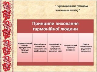 Принципи виховання
гармонійної людини
Індивідуальний
підхід з
врахуванням
природи
дитини
Відповідність
віковим та
психологічним
особливостям
Відповідність
соціально-
культурним
вимогам часу
Національний
характер
виховання
Єдність
суспільного та
родинного
виховання
“ Черезнаціонально-громадське
виховання до всесвіту”
 