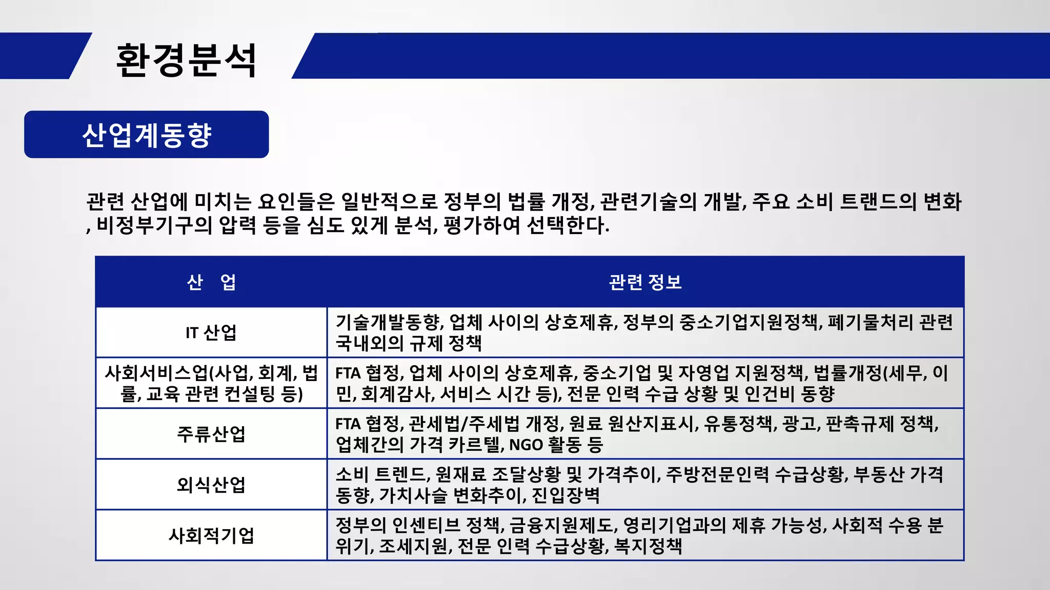 산업계동향
산 업 관련 정보
IT 산업
기술개발동향, 업체 사이의 상호제휴, 정부의 중소기업지원정책, 폐기물처리 관련
국내외의 규제 정책
사회서비스업(사업, 회계, 법
률, 교육 관련 컨설팅 등)
FTA 협정, 업체 사이의 상호제휴, 중소기업 및 자영업 지원정책, 법률개정(세무, 이
민, 회계감사, 서비스 시간 등), 전문 인력 수급 상황 및 인건비 동향
주류산업
FTA 협정, 관세법/주세법 개정, 원료 원산지표시, 유통정책, 광고, 판촉규제 정책,
업체간의 가격 카르텔, NGO 활동 등
외식산업
소비 트렌드, 원재료 조달상황 및 가격추이, 주방전문인력 수급상황, 부동산 가격
동향, 가치사슬 변화추이, 진입장벽
사회적기업
정부의 인센티브 정책, 금융지원제도, 영리기업과의 제휴 가능성, 사회적 수용 분
위기, 조세지원, 전문 인력 수급상황, 복지정책
관련 산업에 미치는 요인들은 일반적으로 정부의 법률 개정, 관련기술의 개발, 주요 소비 트랜드의 변화
, 비정부기구의 압력 등을 심도 있게 분석, 평가하여 선택한다.
 